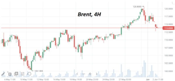 К утру четверга нефть марки Brent потеряла от максимумов месяца около 6%